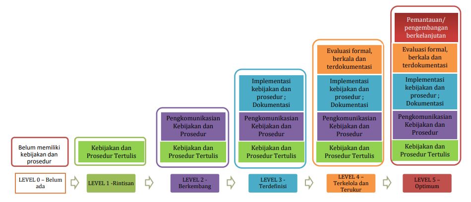 Data Tingkat Maturitas SPIP