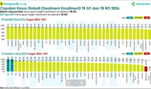 capaian-kasus-tb-so-ro-kemenkes-juni-2026