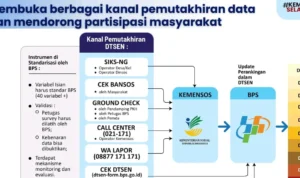 digitalisasi-pemutakhiran-data-desil-bansos-sulbar